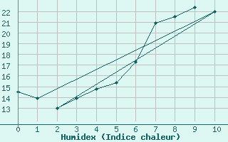 Courbe de l'humidex pour Rottweil