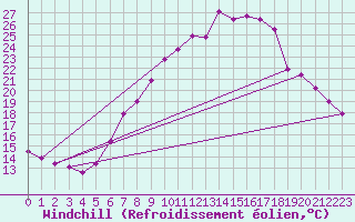 Courbe du refroidissement olien pour Constance (All)