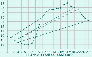 Courbe de l'humidex pour Ancey (21)