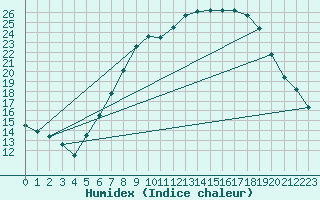 Courbe de l'humidex pour Kuemmersruck
