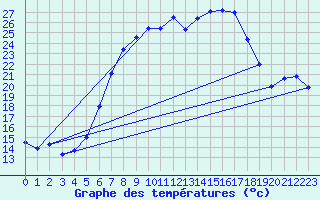 Courbe de tempratures pour Amstetten