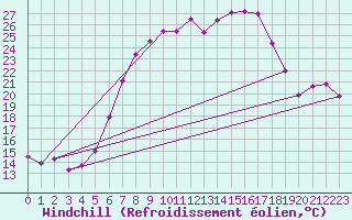 Courbe du refroidissement olien pour Amstetten