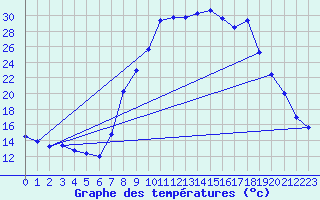 Courbe de tempratures pour Levie (2A)