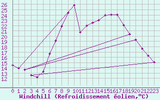 Courbe du refroidissement olien pour Kuemmersruck