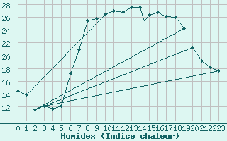 Courbe de l'humidex pour Geilenkirchen