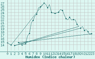 Courbe de l'humidex pour Bournemouth (UK)