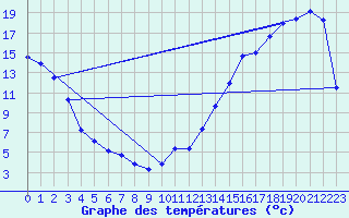 Courbe de tempratures pour Mankota