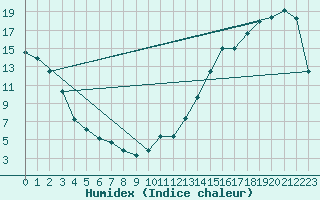 Courbe de l'humidex pour Mankota