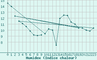 Courbe de l'humidex pour Tarbes (65)