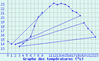 Courbe de tempratures pour Melsom