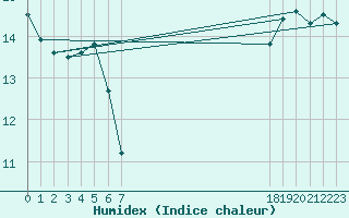 Courbe de l'humidex pour le bateau BATFR20