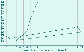Courbe de l'humidex pour Slovenj Gradec