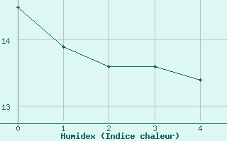 Courbe de l'humidex pour Bernaville (80)