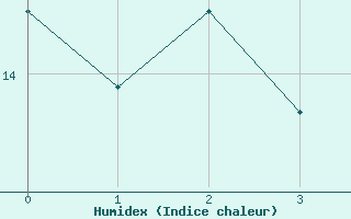 Courbe de l'humidex pour Saint Gallen