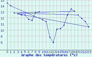 Courbe de tempratures pour Chteau-Chinon (58)