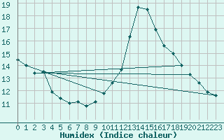 Courbe de l'humidex pour Biache-Saint-Vaast (62)