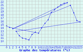 Courbe de tempratures pour Brindas (69)