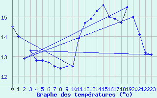 Courbe de tempratures pour Chivres (Be)