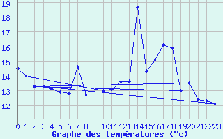 Courbe de tempratures pour Florennes (Be)