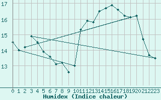 Courbe de l'humidex pour Avord (18)