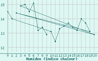 Courbe de l'humidex pour Krakenes