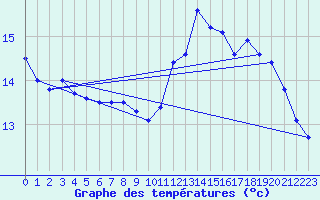 Courbe de tempratures pour Dieppe (76)