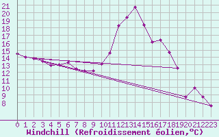Courbe du refroidissement olien pour Cabestany (66)