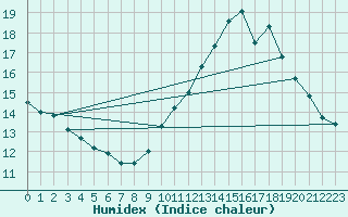 Courbe de l'humidex pour Porquerolles (83)