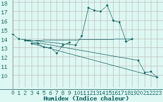 Courbe de l'humidex pour Mende - Chabrits (48)