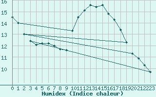 Courbe de l'humidex pour Lanvoc (29)