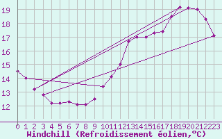 Courbe du refroidissement olien pour la bouée 62144