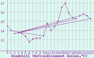Courbe du refroidissement olien pour Klippeneck