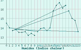 Courbe de l'humidex pour Breuillet (17)