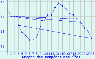 Courbe de tempratures pour Grenoble/agglo Le Versoud (38)