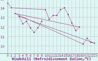 Courbe du refroidissement olien pour Adast (65)
