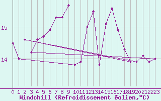 Courbe du refroidissement olien pour Wittenberg