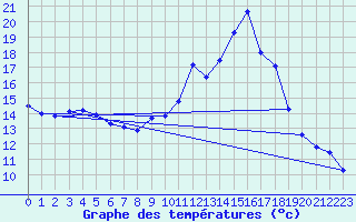 Courbe de tempratures pour Tauxigny (37)