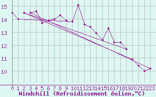 Courbe du refroidissement olien pour Olands Sodra Udde
