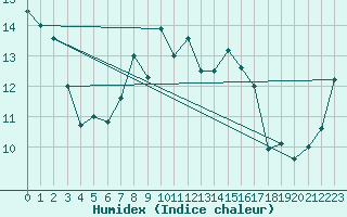 Courbe de l'humidex pour Lake Vyrnwy