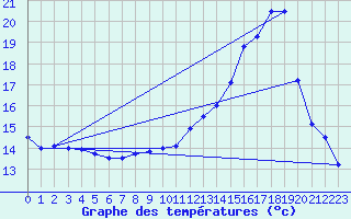 Courbe de tempratures pour Orlans (45)