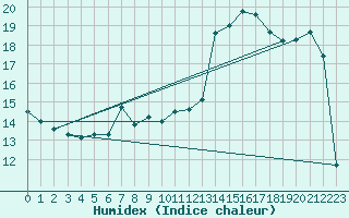 Courbe de l'humidex pour Ambrieu (01)