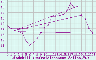 Courbe du refroidissement olien pour Aix-en-Provence (13)