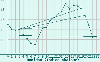 Courbe de l'humidex pour Avord (18)