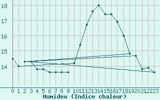 Courbe de l'humidex pour Ruffiac (47)