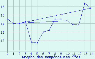 Courbe de tempratures pour Steinau, Kr. Cuxhave