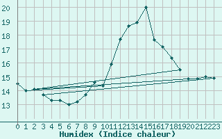 Courbe de l'humidex pour Dunkeswell Aerodrome