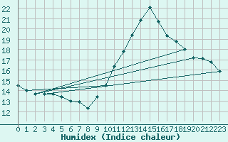 Courbe de l'humidex pour Nmes - Courbessac (30)