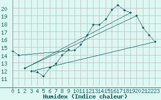Courbe de l'humidex pour Marignane (13)