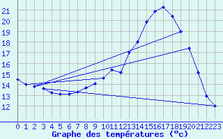 Courbe de tempratures pour Chauny (02)