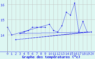 Courbe de tempratures pour Helgoland